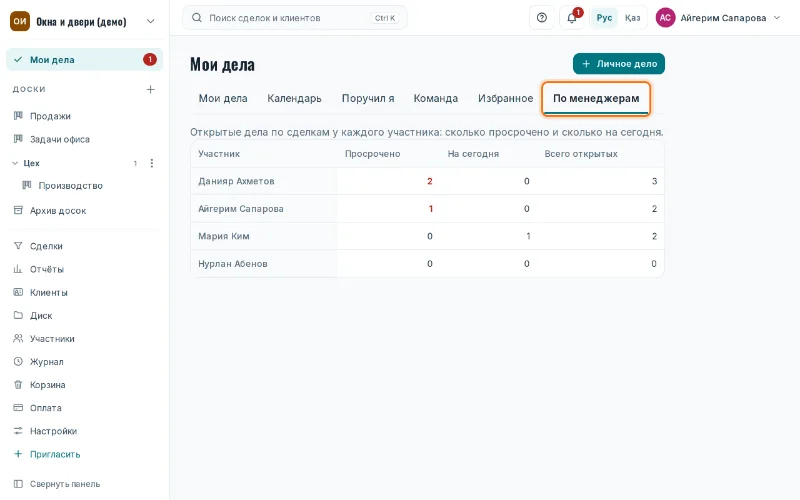 Вкладка «По менеджерам»