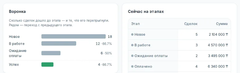 Воронка и «Сейчас на этапах»