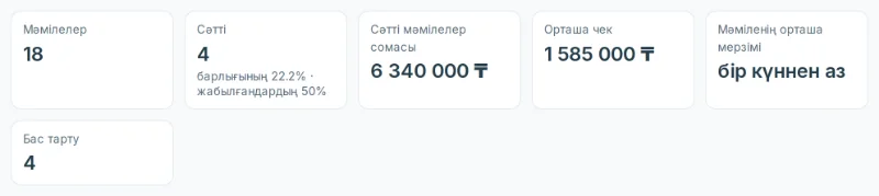 Тақта талдауының көрсеткіштері