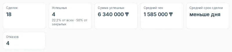 Показатели аналитики доски